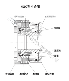 HDOC液壓濕式離合器構造圖 液壓濕式離合器